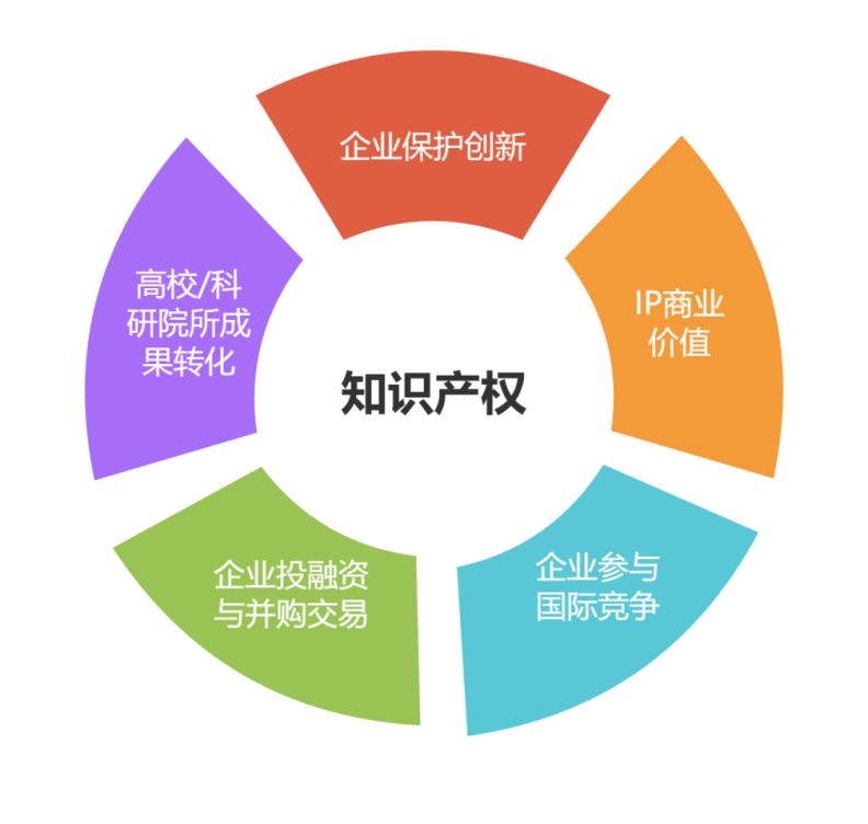 知識產權