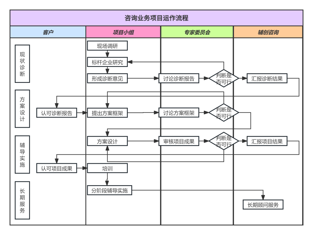 咨詢業務項目運作流程