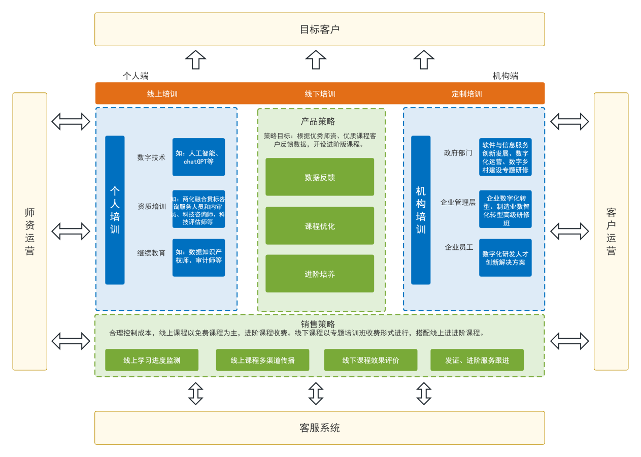 培訓課程產品架構
